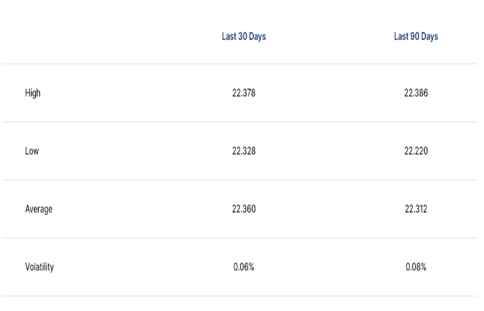 1 Saudi Riyal to Indian Rupee stats