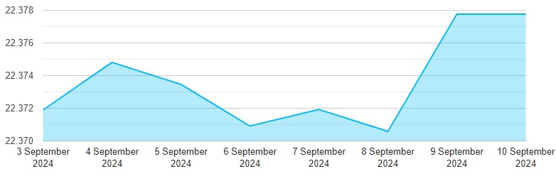 SAR to INR Chart